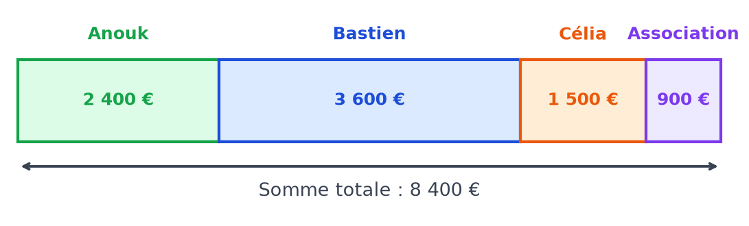 Schéma en barres de la somme de 8 400 euros partagée : Anouk 2 400, Bastien 3 600, Célia 1 500, association 900