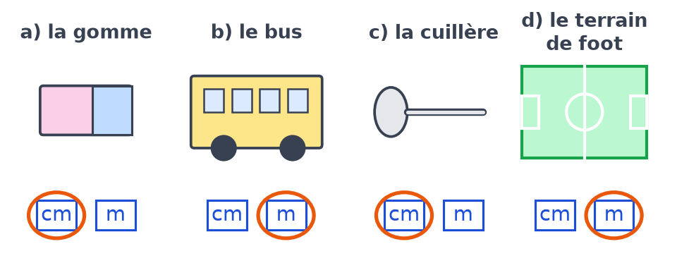 Les quatre objets avec la bonne unité entourée en orange : cm pour la gomme et la cuillère, m pour le bus et le terrain