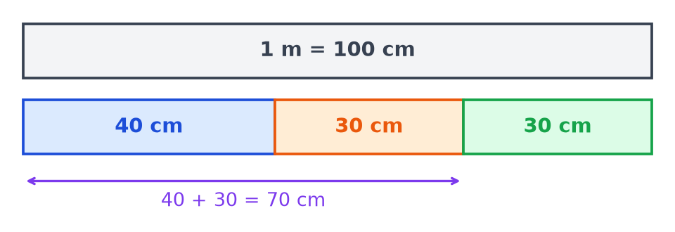 Schéma en barres complété : 40 cm et 30 cm font 70 cm, la case verte de 30 cm complète jusqu'à 100 cm