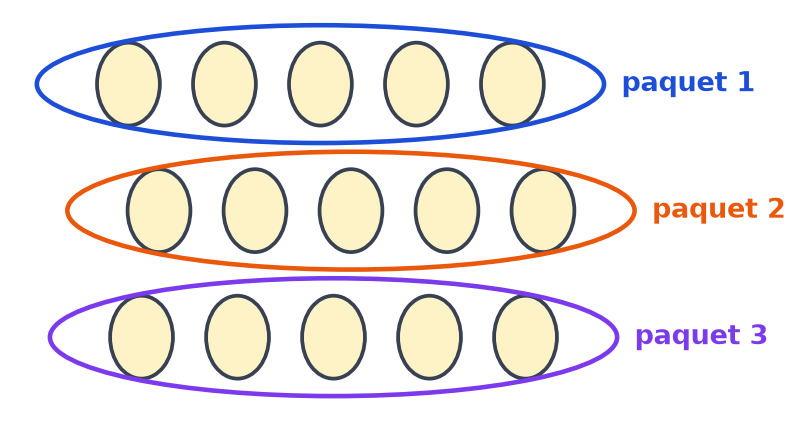 Les quinze œufs entourés en trois paquets de cinq, en bleu, en orange et en violet
