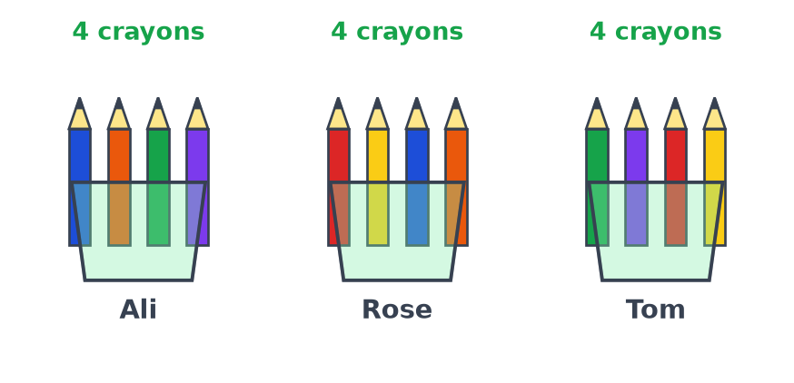 Les trois pots d'Ali, de Rose et de Tom contenant chacun quatre crayons de couleur