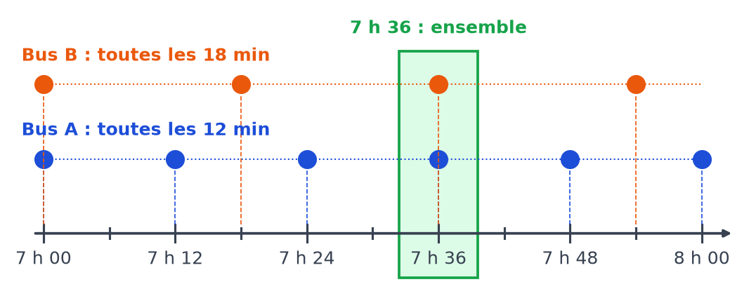 Frise complétée de 7 h 00 à 8 h 00 : passages des bus A et B, rendez-vous commun encadré à 7 h 36