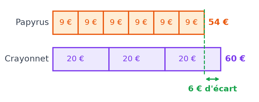 Barres comparant les prix : six parts de 9 euros chez Papyrus pour 54 euros, trois lots de 20 euros chez Crayonnet pour 60 euros