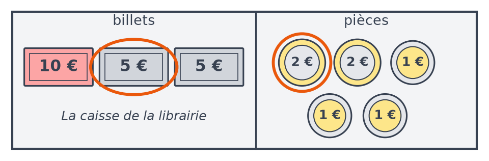 Caisse de la librairie où un billet de 5 € et une pièce de 2 € sont entourés en orange