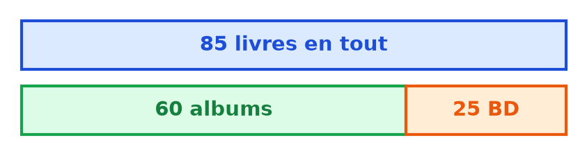 Schéma en barres complété : 85 livres en tout, partagés en 60 albums et 25 BD