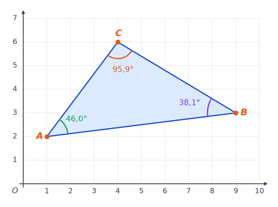 Triangle de voile ABC dans le repère avec les angles marqués : 46,0 degrés en A, 38,1 degrés en B et 95,9 degrés en C
