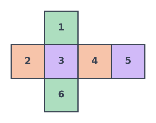 Patron B colorié : faces 1 et 6 en vert, faces 2 et 4 en orange, faces 3 et 5 en violet, faces opposées de même couleur
