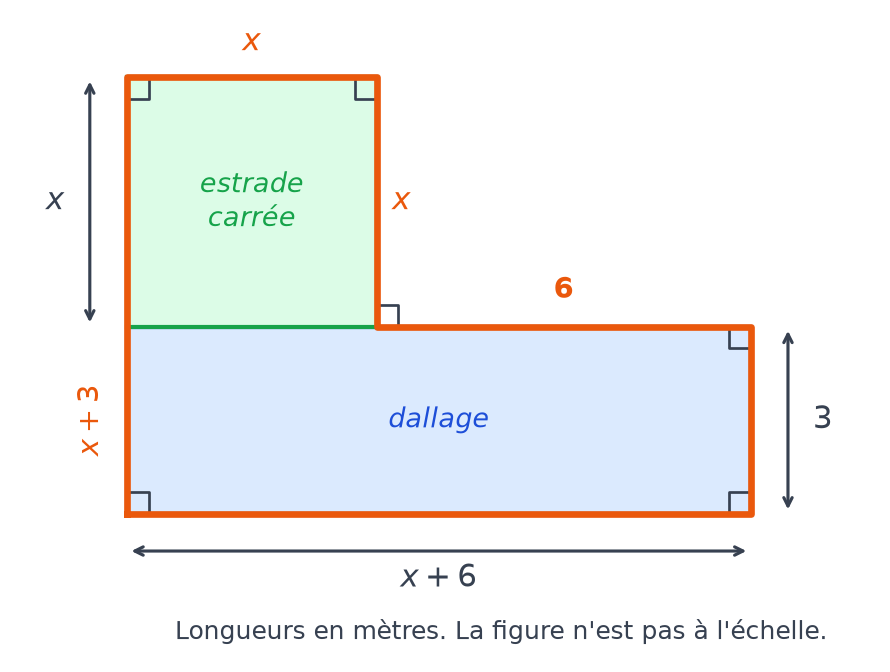 Contour de la terrasse en L repassé en orange avec ses six longueurs : x + 6, 3, 6, x, x et x + 3