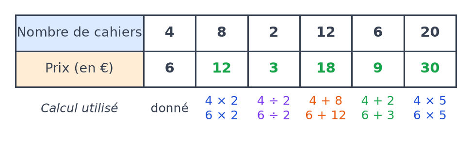 Tableau complété : 4, 8, 2, 12, 6 et 20 cahiers coûtent 6, 12, 3, 18, 9 et 30 euros, avec le calcul sous chaque colonne
