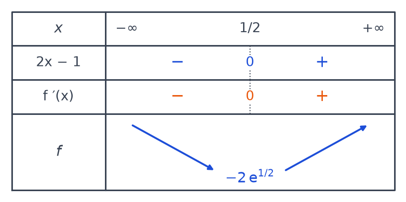 Tableau de variations de f : 2x − 1 et f′(x) négatifs puis positifs, nuls en 1/2 ; f décroît puis croît avec un minimum −2e^(1/2)