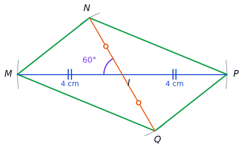 Construction du parallélogramme MNPQ de centre I : diagonale MP de 8 cm, diagonale NQ de 5 cm, angle MIN de 60 degrés et arcs de compas