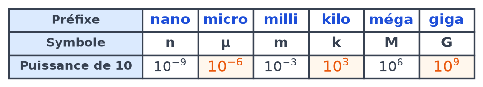 Tableau des préfixes complété : micro vaut 10 puissance moins 6, kilo vaut 10 puissance 3 et giga vaut 10 puissance 9