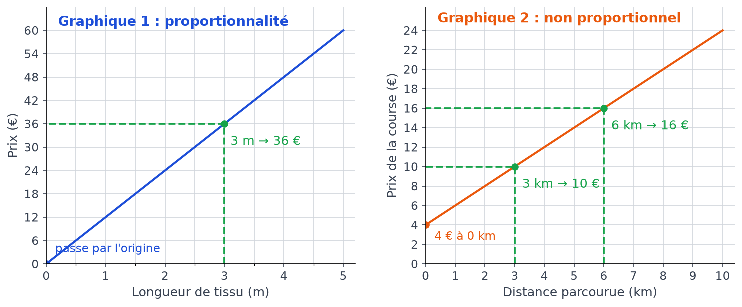 Lectures en pointillés : 3 m de tissu coûtent 36 euros ; au taxi, 3 km coûtent 10 euros et 6 km coûtent 16 euros