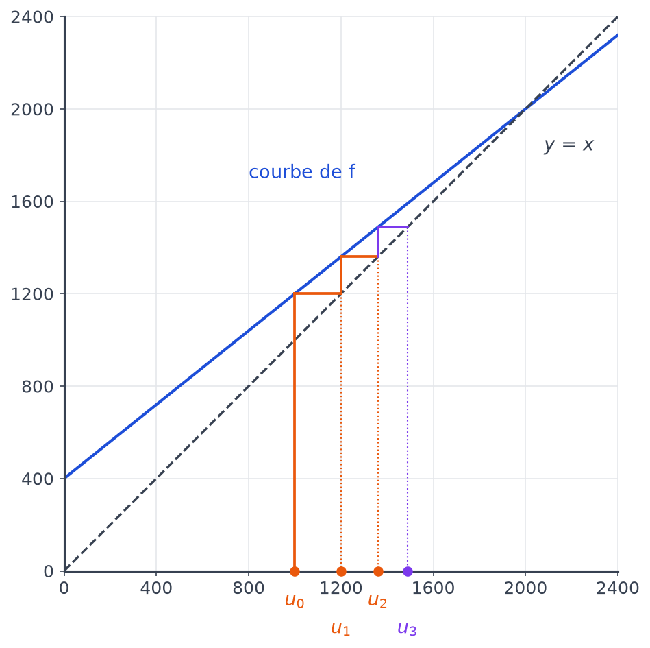Escalier complété entre la courbe de f et la droite y = x, avec u0, u1, u2 et u3 placés sur l'axe des abscisses
