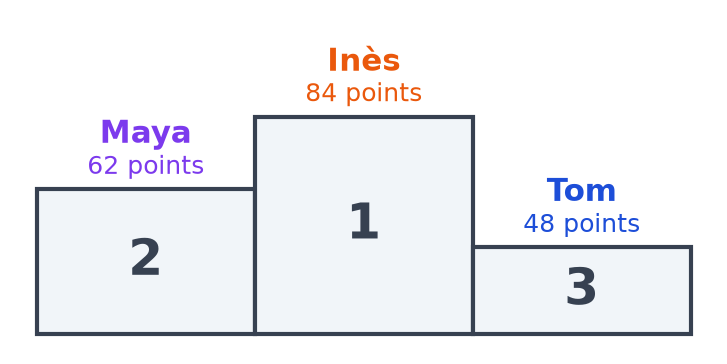 Podium du concours : Inès sur la marche 1 avec 84 points, Maya sur la marche 2 avec 62, Tom sur la marche 3 avec 48