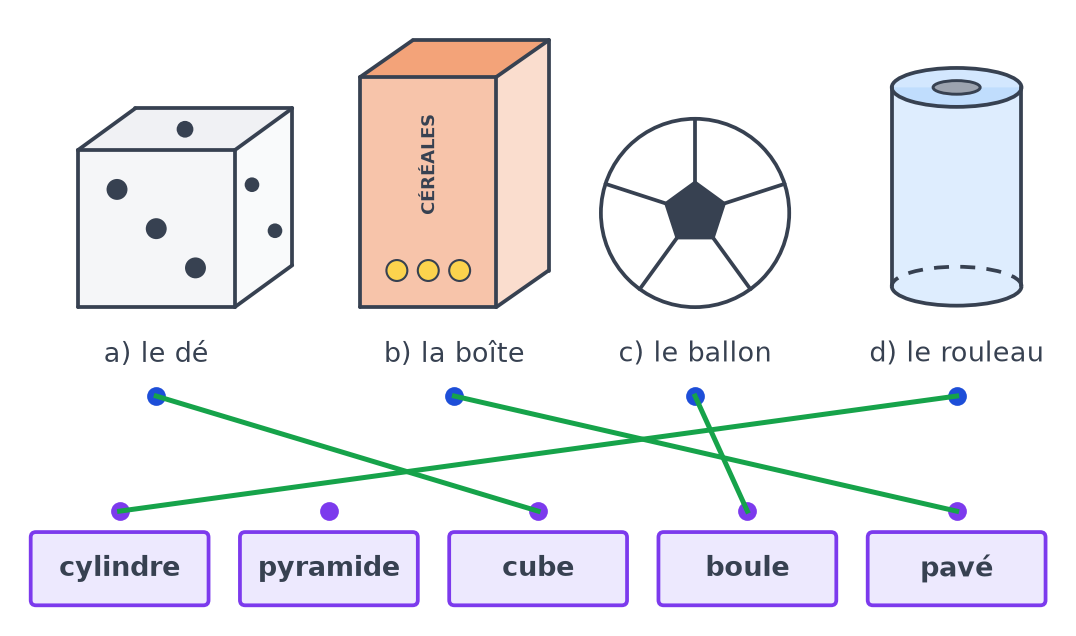 Liaisons en vert : le dé vers cube, la boîte vers pavé, le ballon vers boule, le rouleau vers cylindre