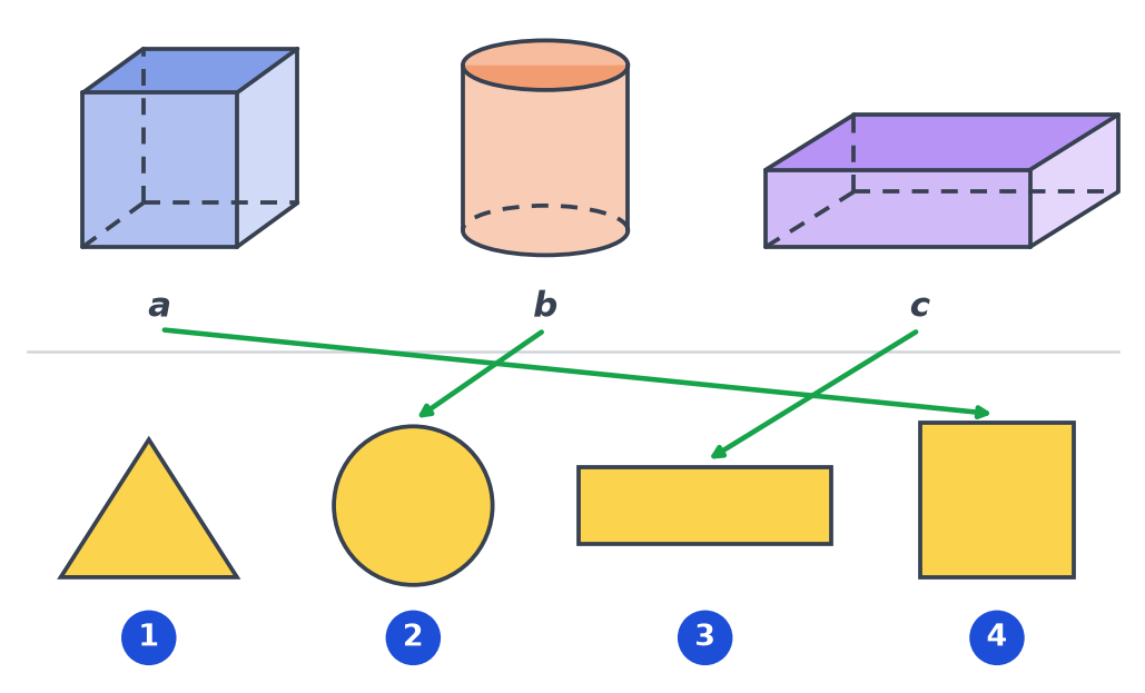 Flèches vertes : le cube a vers le carré 4, le cylindre b vers le disque 2, le pavé c vers le rectangle 3