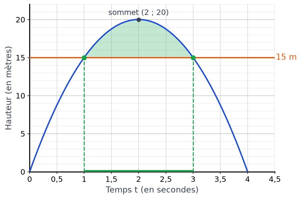 Courbe du ballon avec la partie située au-dessus de 15 mètres coloriée, entre 1 et 3 secondes, et le sommet à 20 mètres