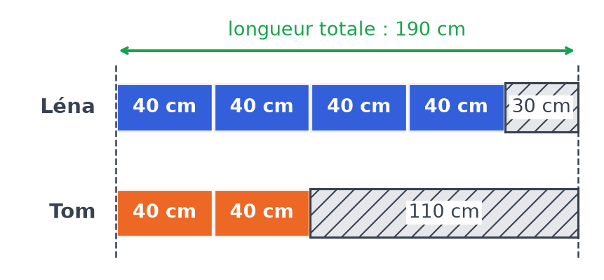 Schéma complété : Léna, quatre bandes de 40 cm et 30 cm ; Tom, deux bandes de 40 cm et 110 cm ; total 190 cm