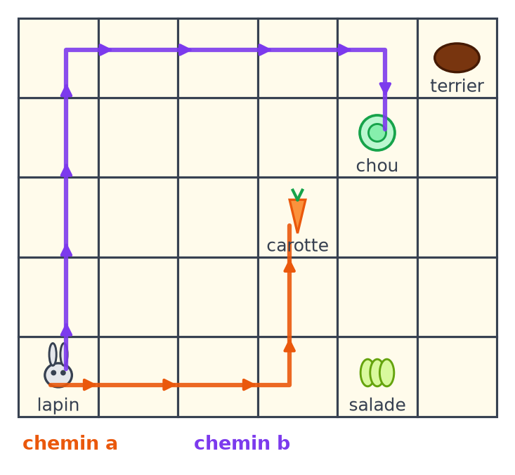 Quadrillage du lapin avec le chemin a en orange jusqu'à la carotte et le chemin b en violet jusqu'au chou
