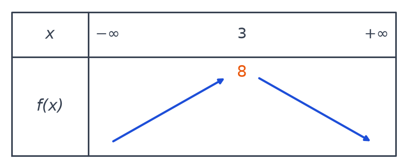 Tableau de variations de f : croissante jusqu'à x = 3 où elle atteint son maximum 8, puis décroissante