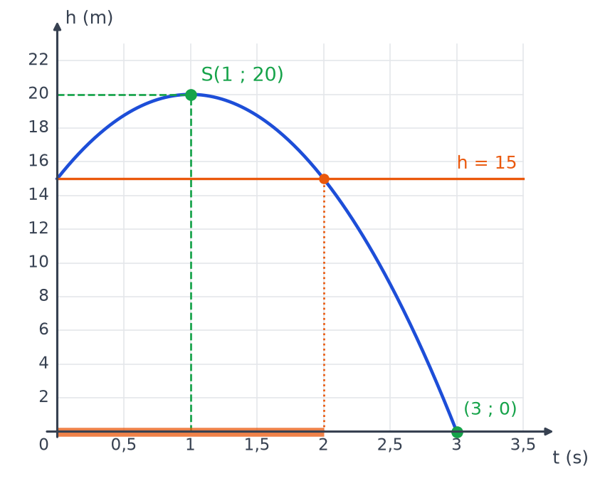 Trajectoire du ballon avec le sommet S(1 ; 20), l'arrivée au sol en (3 ; 0) et l'intervalle de 0 à 2 s où h dépasse 15 m
