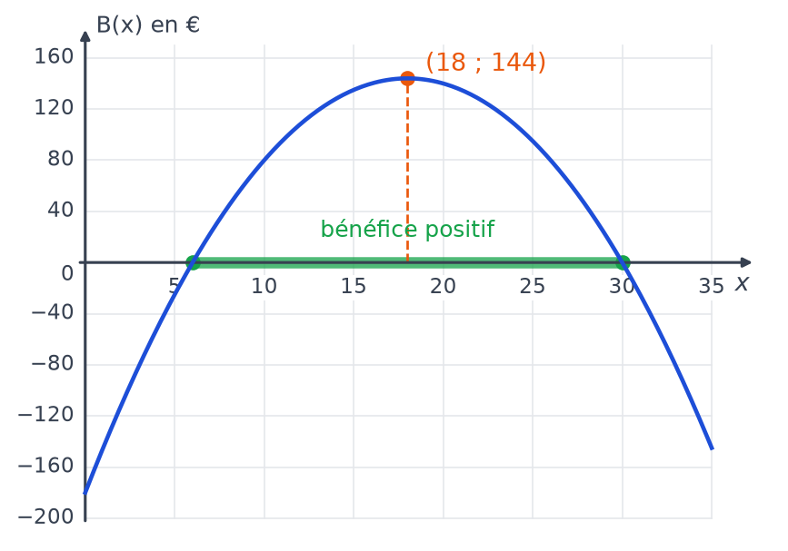 Parabole du bénéfice B(x) pour x de 0 à 35, positive entre 6 et 30, avec son sommet au point (18 ; 144)