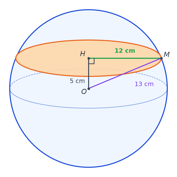 Boule de centre O coupée à 5 cm du centre : triangle OHM rectangle en H avec OM = 13 cm et HM = 12 cm en vert