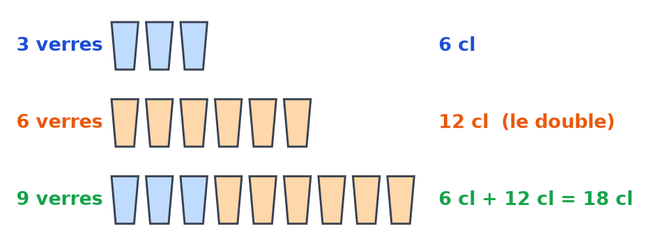 Schéma de verres : 3 verres pour 6 cl, 6 verres pour 12 cl, puis 9 verres pour 6 cl plus 12 cl, soit 18 cl