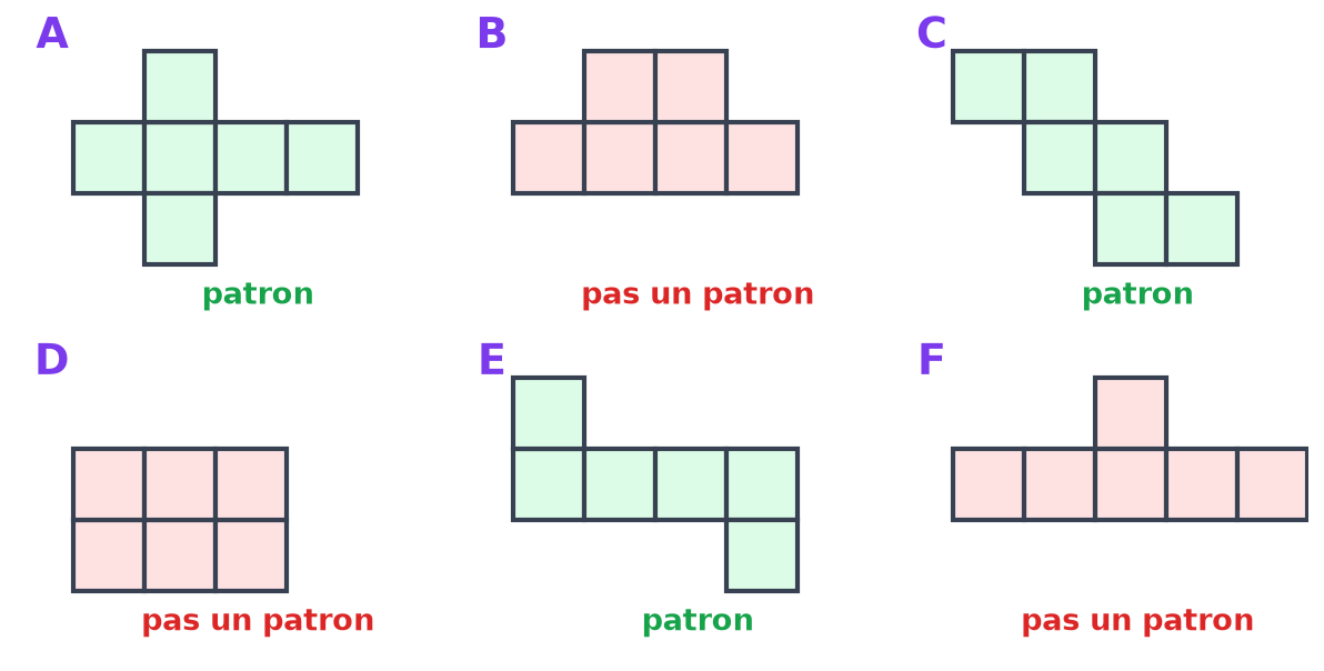 Les six assemblages corrigés : A, C et E coloriés en vert sont des patrons, B, D et F en rouge n'en sont pas