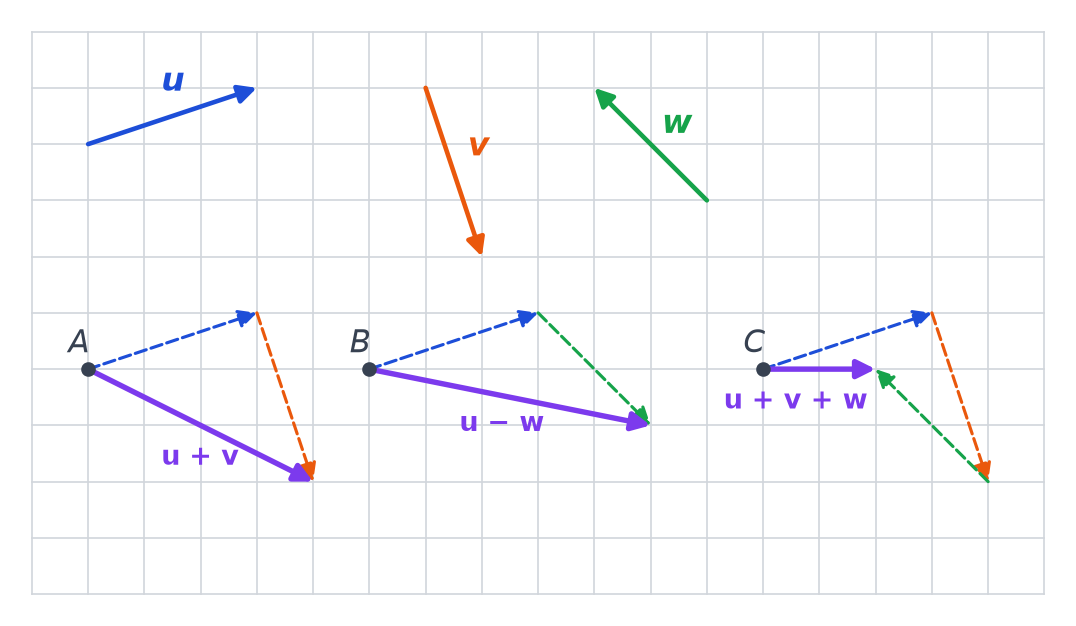 Quadrillage corrigé : vecteurs mis bout à bout en pointillés depuis A, B et C, et trois sommes tracées en violet