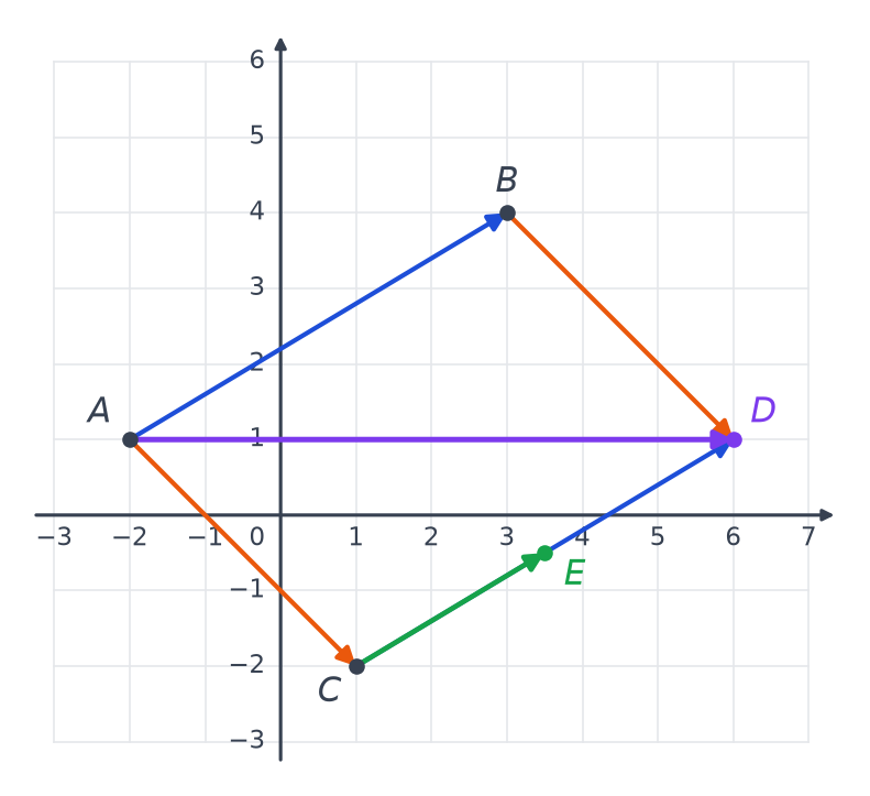 Repère complété : parallélogramme ABDC avec les vecteurs AB et CD en bleu, AC et BD en orange, la diagonale AD en violet et le point E