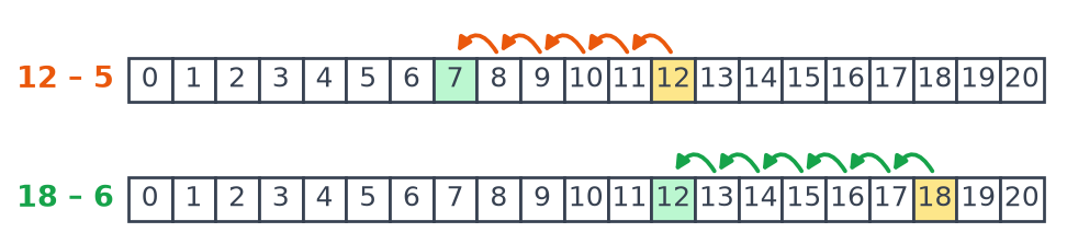 Deux bandes numériques : cinq bonds orange de 12 à 7, puis six bonds verts de 18 à 12