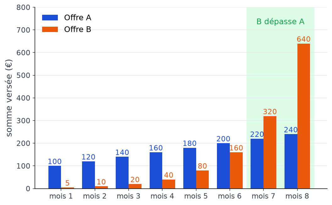 Diagramme en barres des versements des offres A et B sur huit mois, l'offre B dépassant l'offre A aux mois 7 et 8