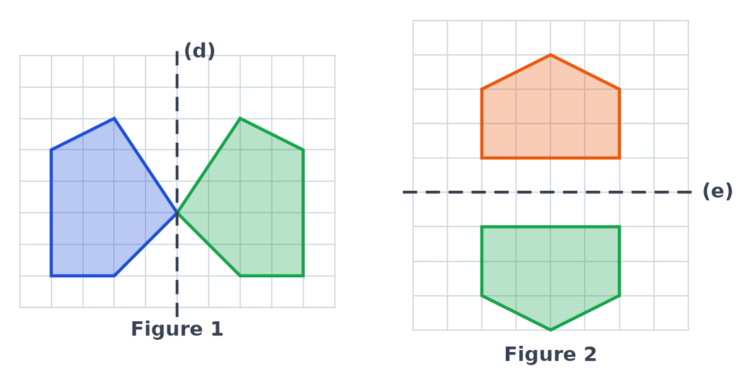 Quadrillages corrigés : le pentagone vert symétrique du bleu à droite de l'axe (d), la maison verte retournée sous l'axe (e)