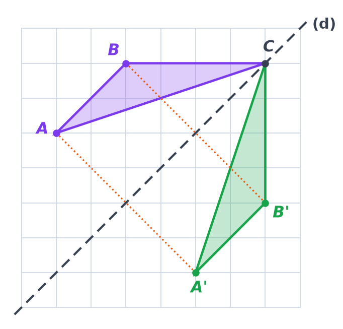 Triangle ABC violet et son symétrique A'B'C vert de l'autre côté de l'axe (d), avec des pointillés reliant A à A' et B à B'