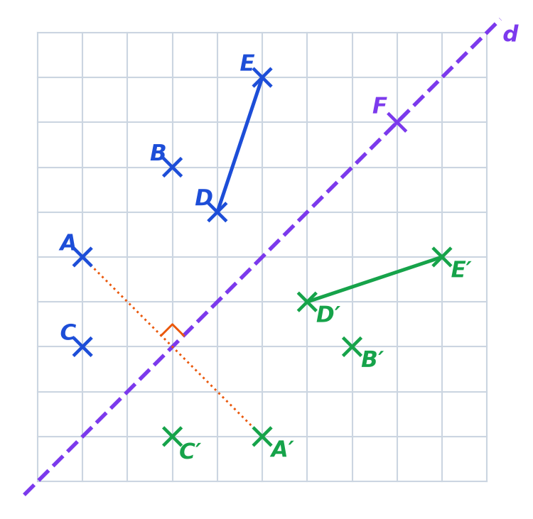 Points A′, B′, C′ et segment D′E′ tracés en vert de l'autre côté de l'axe penché d, avec le trajet de A à A′
