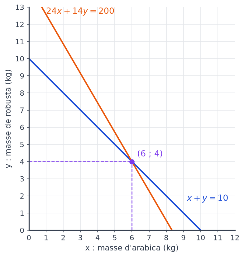 Repère avec les droites x + y = 10 en bleu et 24x + 14y = 200 en orange, sécantes au point de coordonnées (6 ; 4)