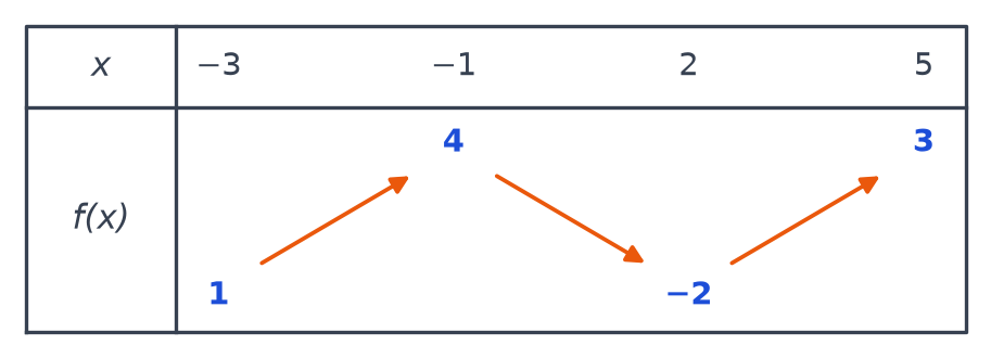 Tableau de variations de f : croissante de 1 à 4 entre −3 et −1, décroissante jusqu'à −2 en 2, croissante jusqu'à 3 en 5