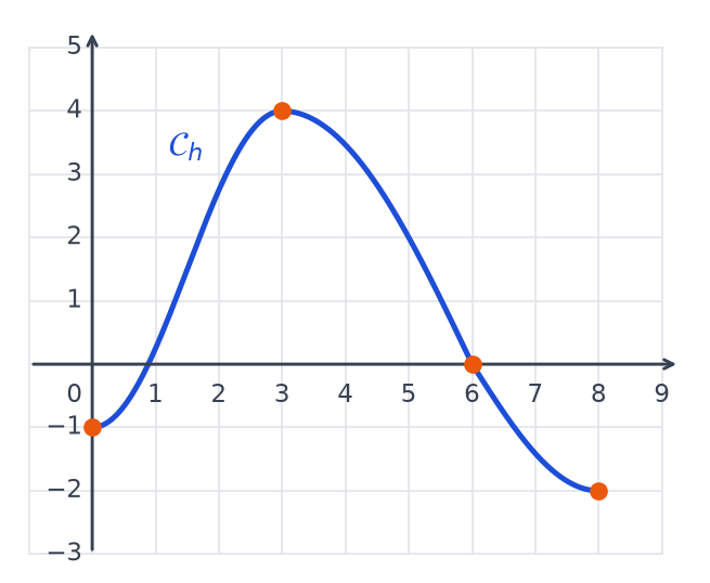 Courbe possible de h passant par les points orange (0 ; −1), (3 ; 4), (6 ; 0) et (8 ; −2), montante puis descendante