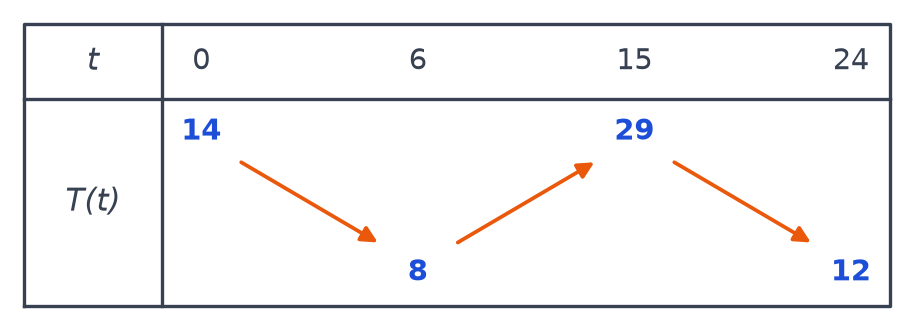 Tableau de variations de T : décroissante de 14 à 8 entre 0 et 6, croissante jusqu'à 29 en 15, décroissante jusqu'à 12 en 24
