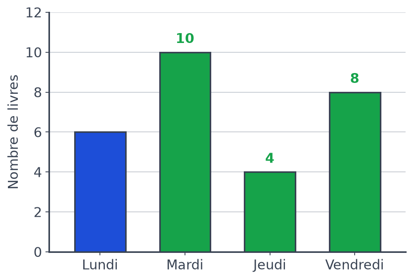 Diagramme complété : barre bleue du lundi à 6, barres vertes du mardi à 10, du jeudi à 4 et du vendredi à 8