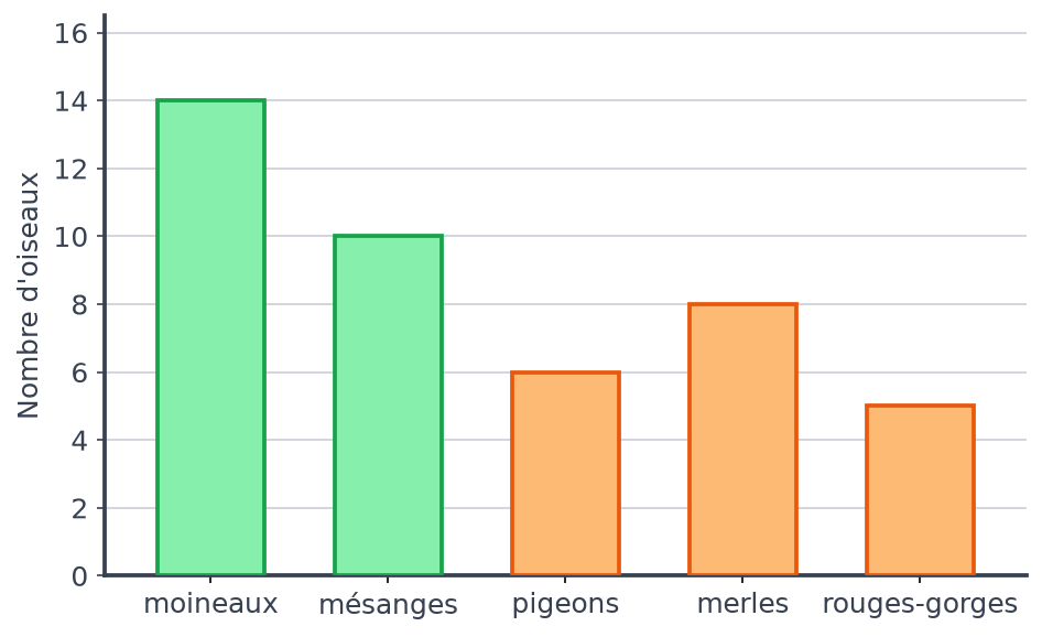 Diagramme complété : moineaux 14, mésanges 10, puis pigeons 6, merles 8 et rouges-gorges 5 en orange