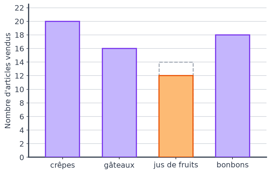Diagramme corrigé de la kermesse : la barre des jus de fruits redescend de 14 à 12, les autres barres restent 20, 16 et 18