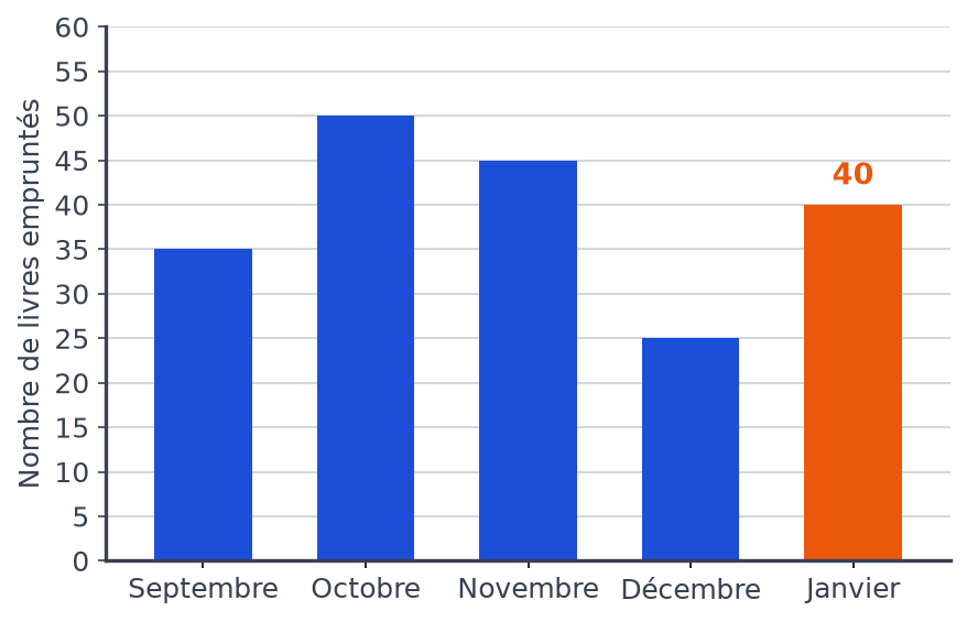 Diagramme en barres complété : la barre orange de janvier monte jusqu'à 40 livres, à côté des quatre barres bleues