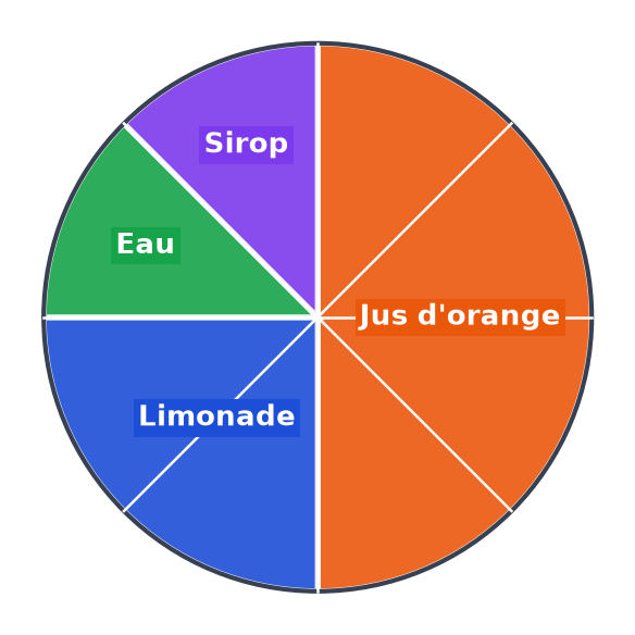 Diagramme circulaire des ventes : jus d'orange sur quatre parts, limonade sur deux parts, eau et sirop sur une part chacun