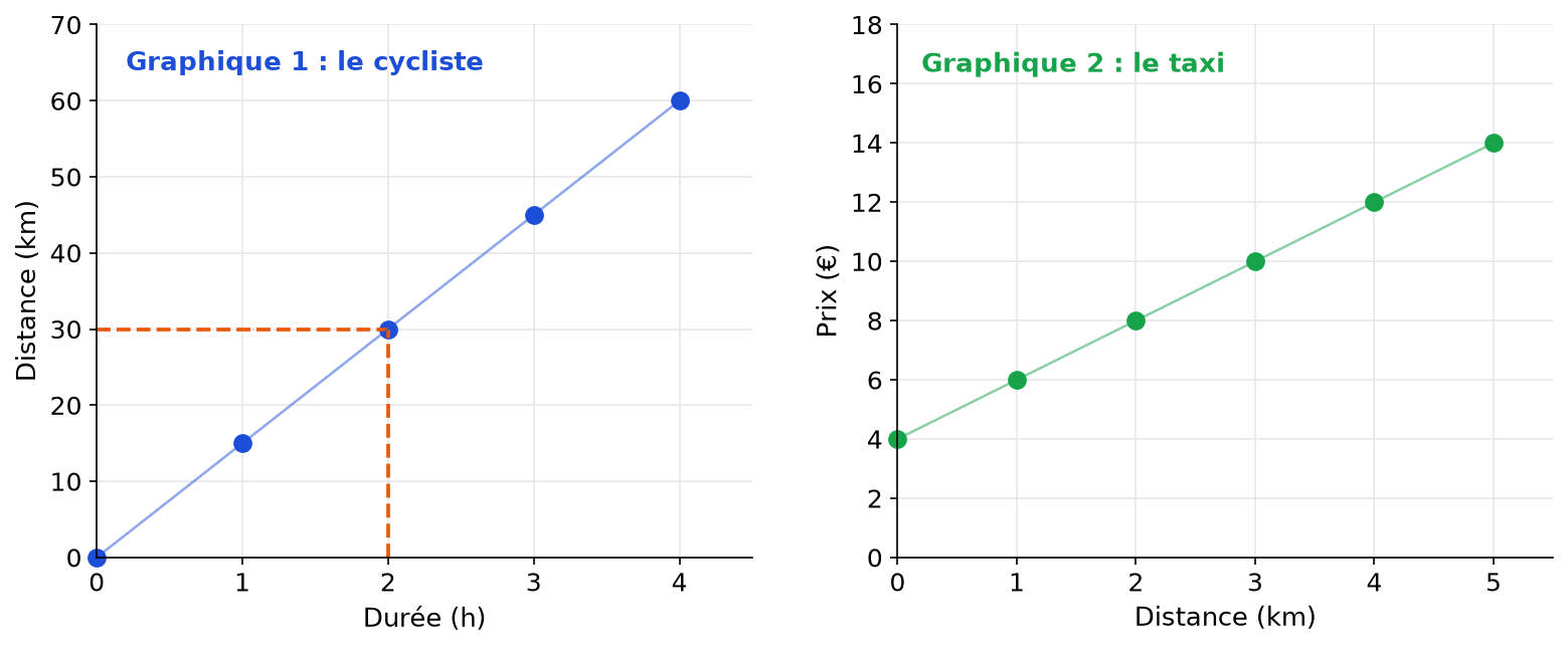 Graphiques corrigés : points du cycliste reliés par une droite passant par l'origine avec lecture en pointillés de 2 h et 30 km, points du taxi sur une droite partant de 4 euros