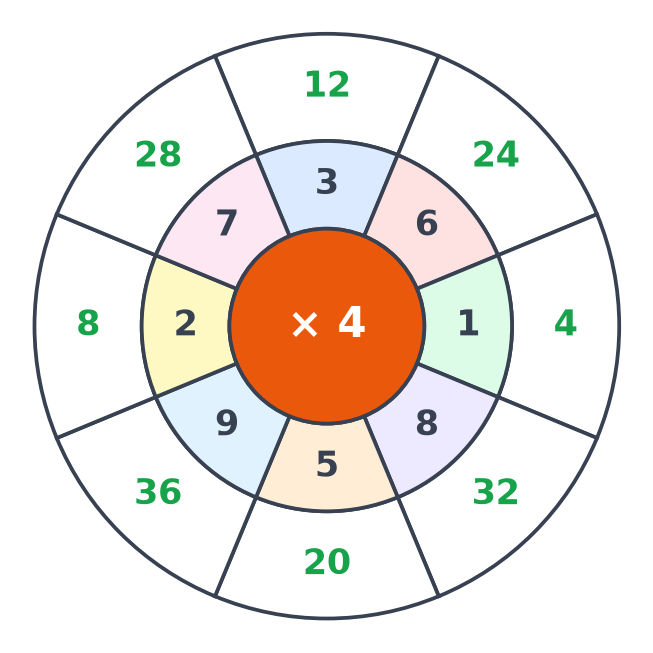 Roue du 4 complétée : 3 donne 12, 6 donne 24, 1 donne 4, 8 donne 32, 5 donne 20, 9 donne 36, 2 donne 8, 7 donne 28