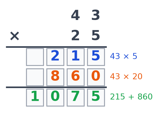 Multiplication posée de 43 par 25 complétée : 215 sur la première ligne, 860 sur la deuxième et 1075 au résultat