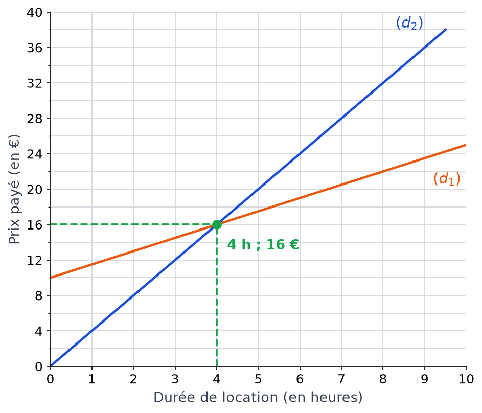 Même repère où le point d'intersection des droites d1 et d2 est marqué en vert, avec les pointillés vers 4 heures et 16 euros